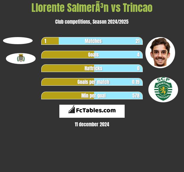 Llorente SalmerÃ³n vs Trincao h2h player stats