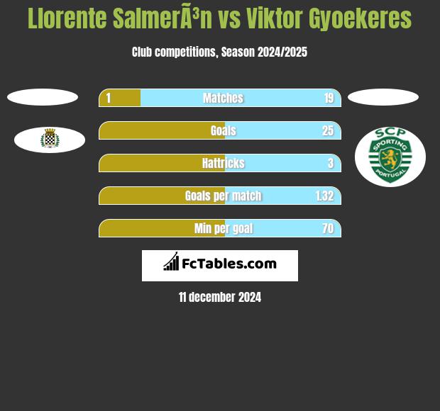 Llorente SalmerÃ³n vs Viktor Gyoekeres h2h player stats