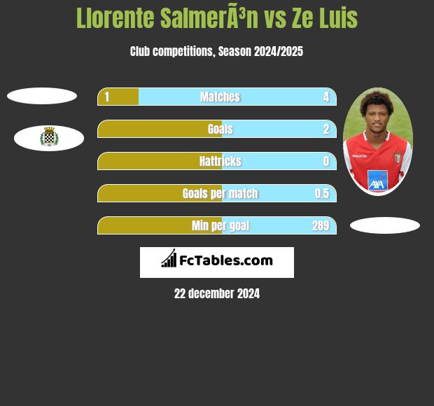 Llorente SalmerÃ³n vs Ze Luis h2h player stats