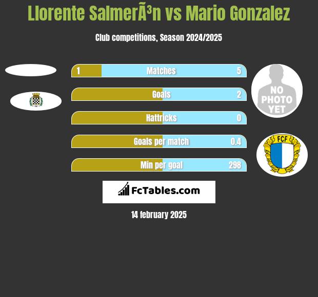 Llorente SalmerÃ³n vs Mario Gonzalez h2h player stats