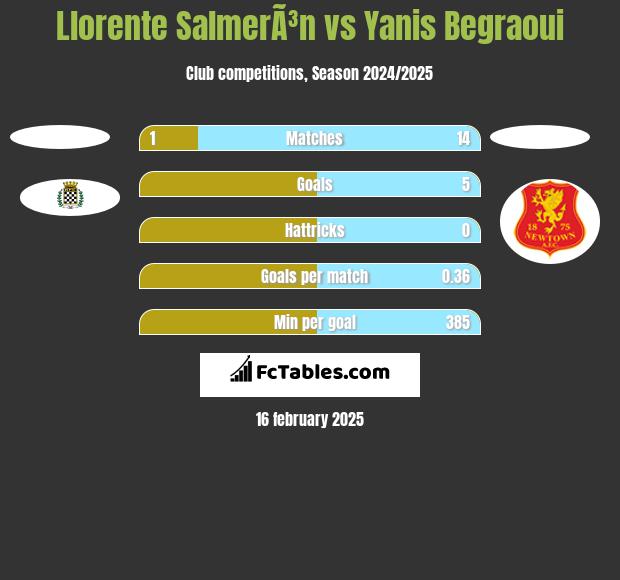 Llorente SalmerÃ³n vs Yanis Begraoui h2h player stats