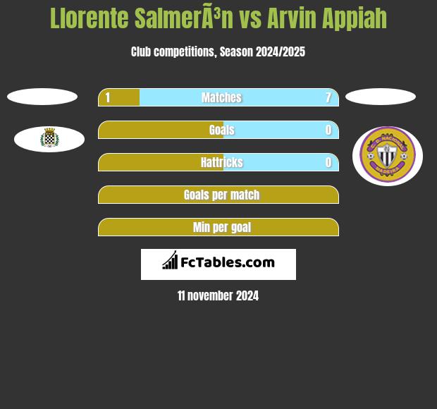 Llorente SalmerÃ³n vs Arvin Appiah h2h player stats