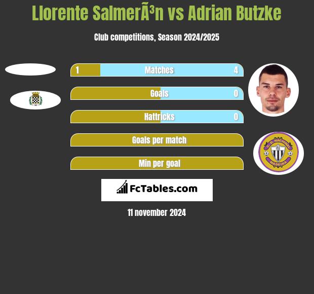 Llorente SalmerÃ³n vs Adrian Butzke h2h player stats