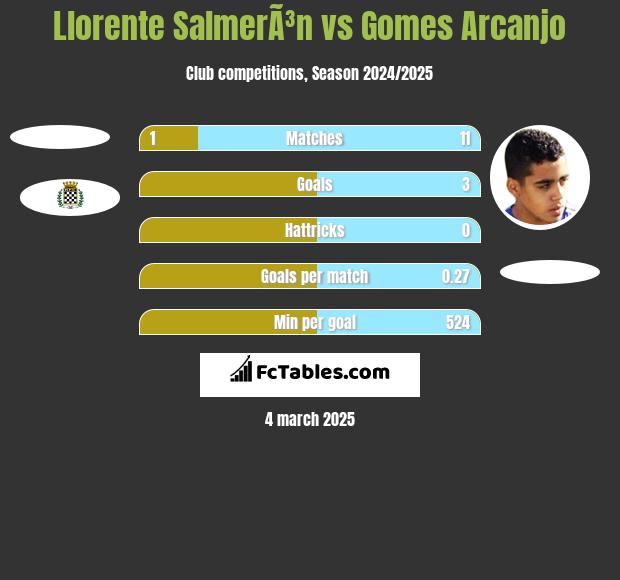 Llorente SalmerÃ³n vs Gomes Arcanjo h2h player stats