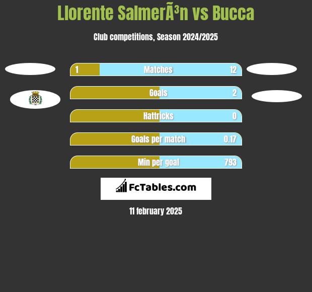 Llorente SalmerÃ³n vs Bucca h2h player stats