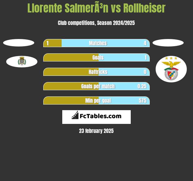 Llorente SalmerÃ³n vs Rollheiser h2h player stats