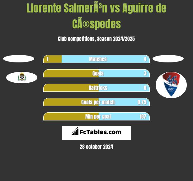 Llorente SalmerÃ³n vs Aguirre de CÃ©spedes h2h player stats