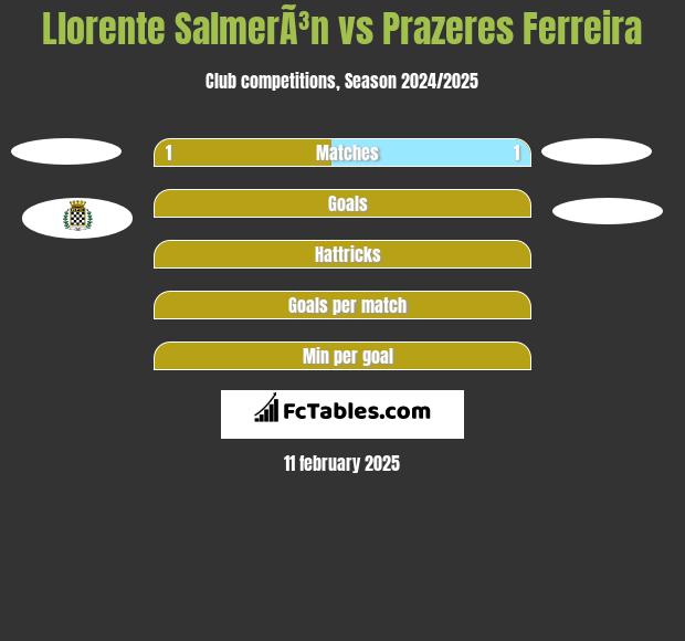 Llorente SalmerÃ³n vs Prazeres Ferreira h2h player stats