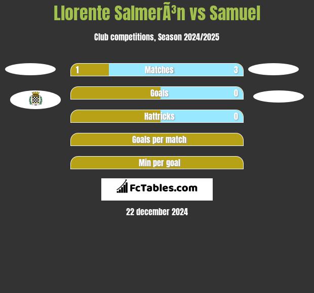 Llorente SalmerÃ³n vs Samuel h2h player stats