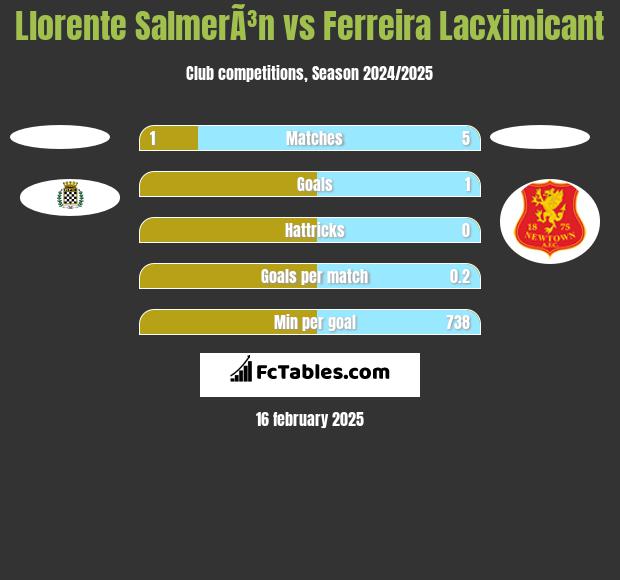 Llorente SalmerÃ³n vs Ferreira Lacximicant h2h player stats