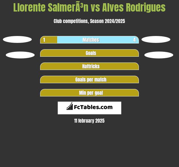 Llorente SalmerÃ³n vs Alves Rodrigues h2h player stats