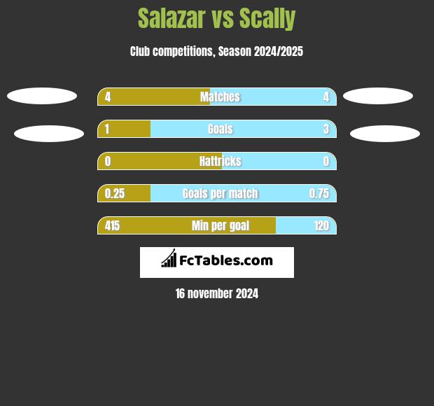 Salazar vs Scally h2h player stats