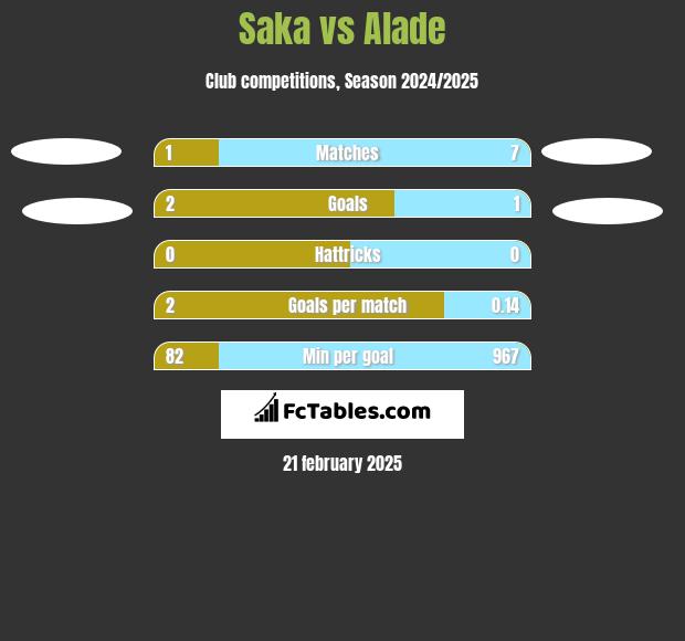 Saka vs Alade h2h player stats