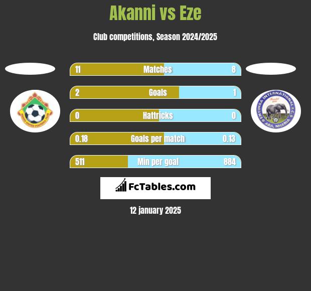 Akanni vs Eze h2h player stats