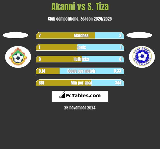 Akanni vs S. Tiza h2h player stats