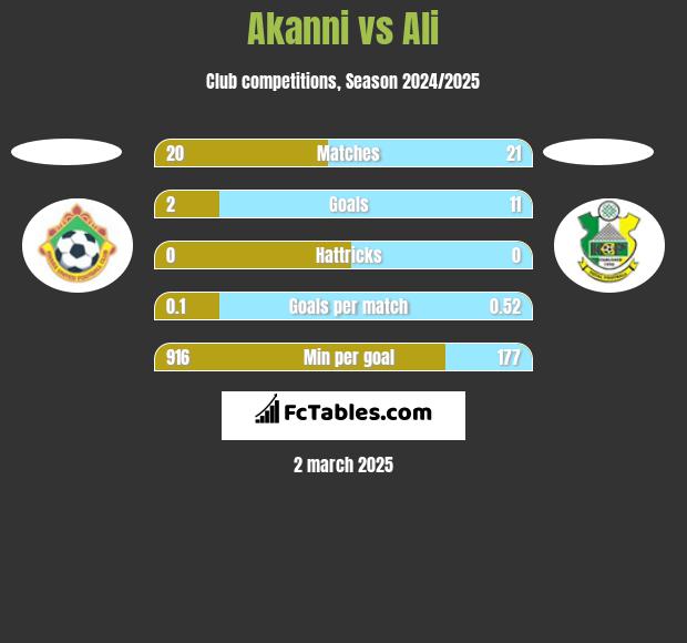 Akanni vs Ali h2h player stats