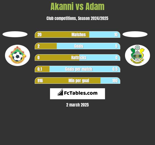 Akanni vs Adam h2h player stats