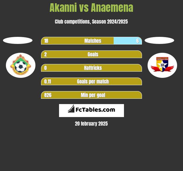 Akanni vs Anaemena h2h player stats