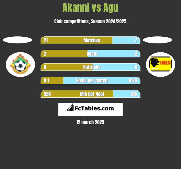 Akanni vs Agu h2h player stats