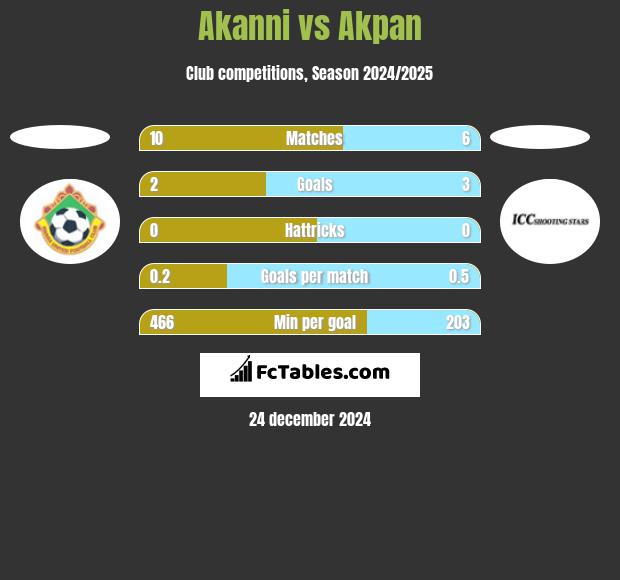 Akanni vs Akpan h2h player stats