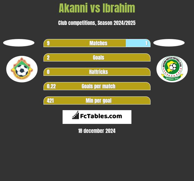 Akanni vs Ibrahim h2h player stats