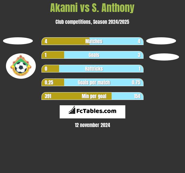 Akanni vs S. Anthony h2h player stats