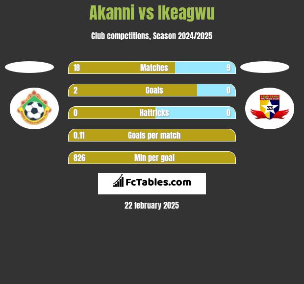 Akanni vs Ikeagwu h2h player stats