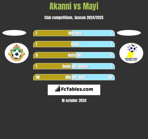 Akanni vs Mayi h2h player stats