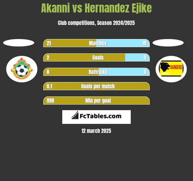 Akanni vs Hernandez Ejike h2h player stats