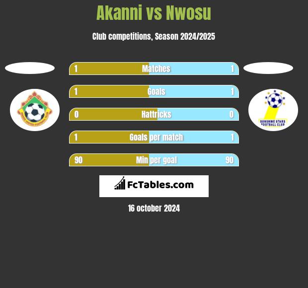 Akanni vs Nwosu h2h player stats