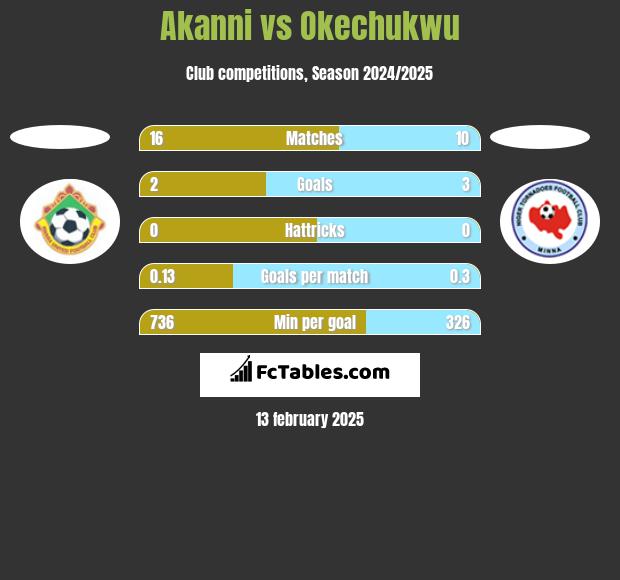 Akanni vs Okechukwu h2h player stats