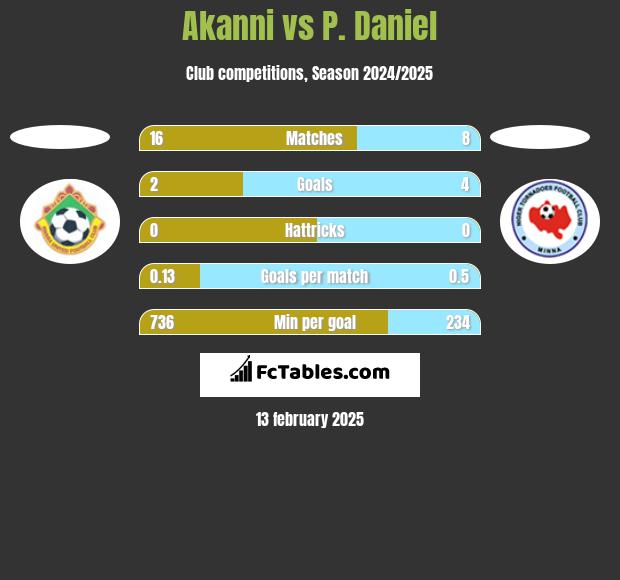 Akanni vs P. Daniel h2h player stats