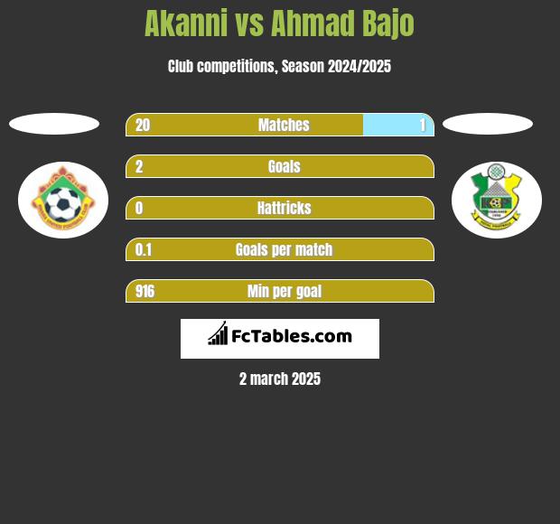 Akanni vs Ahmad Bajo h2h player stats