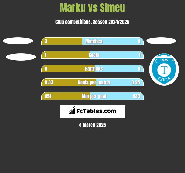 Marku vs Simeu h2h player stats