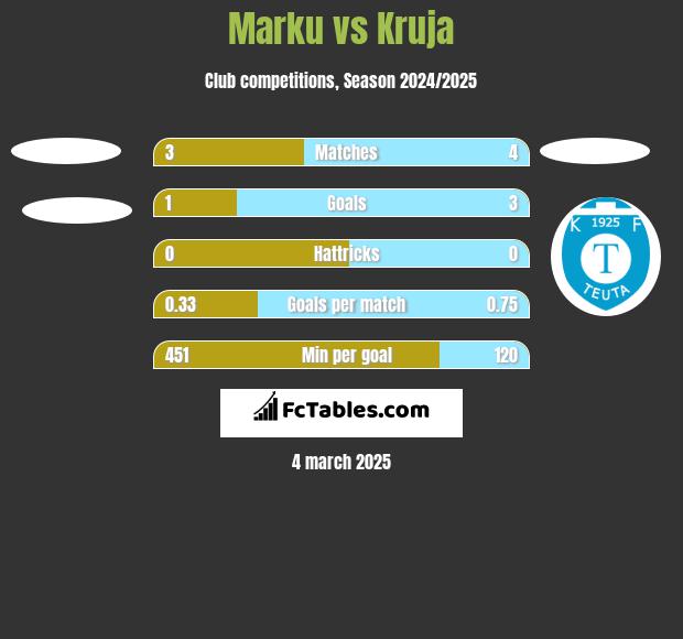 Marku vs Kruja h2h player stats