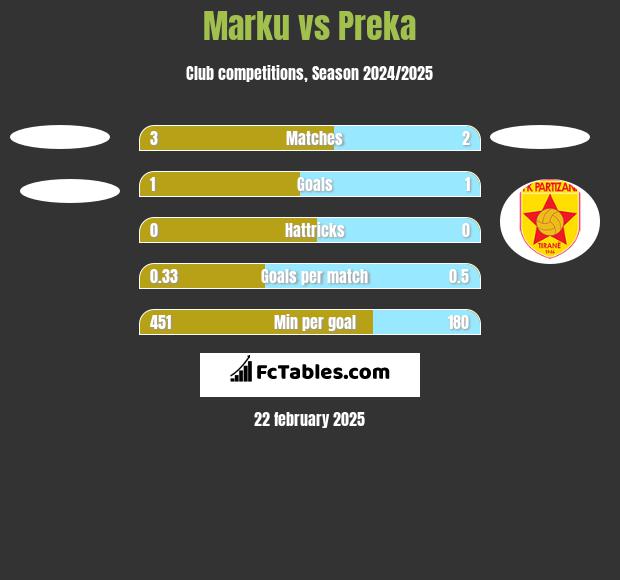 Marku vs Preka h2h player stats