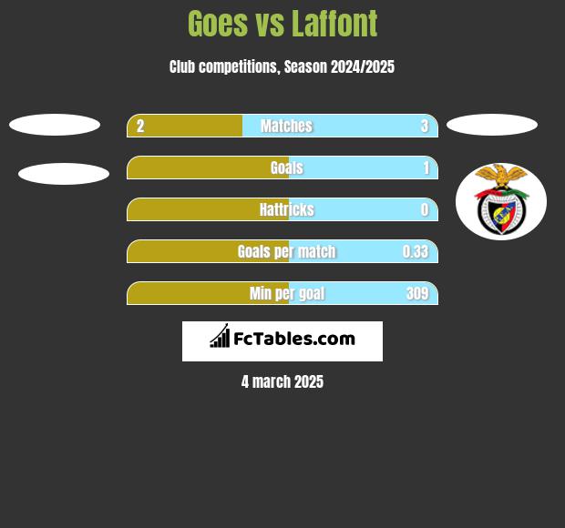 Goes vs Laffont h2h player stats