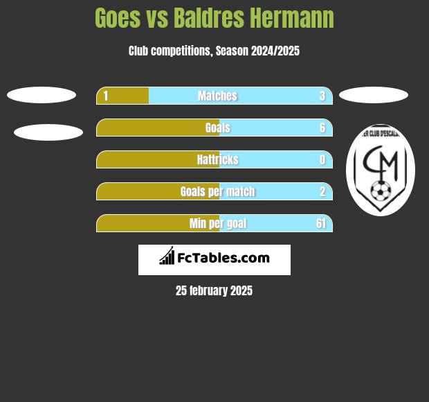 Goes vs Baldres Hermann h2h player stats