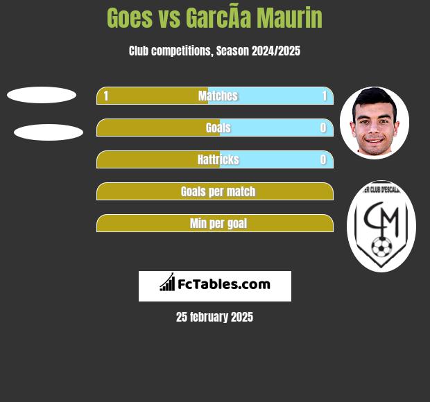 Goes vs GarcÃ­a Maurin h2h player stats