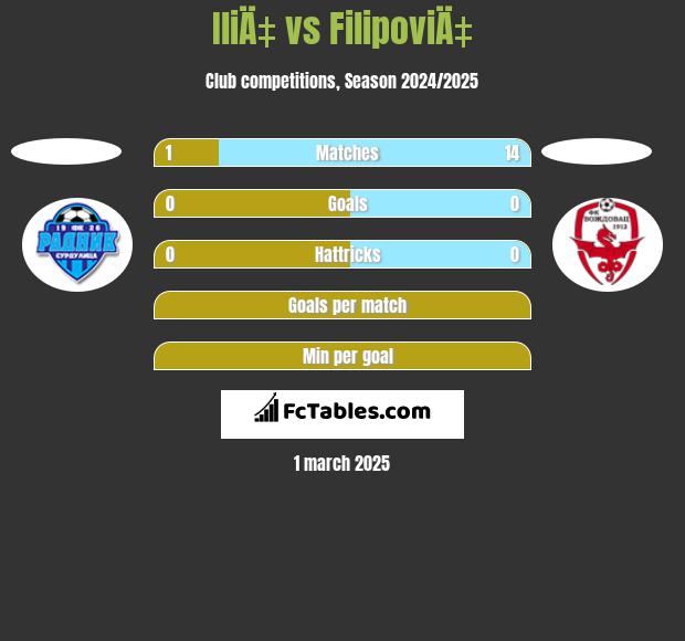 IliÄ‡ vs FilipoviÄ‡ h2h player stats