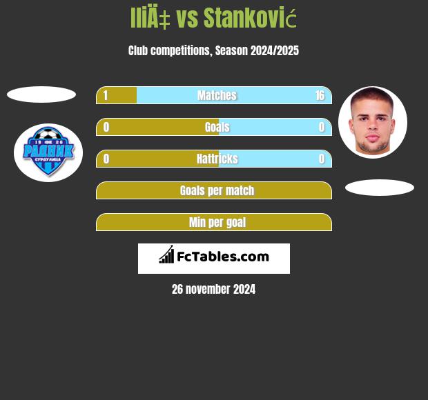 IliÄ‡ vs Stanković h2h player stats