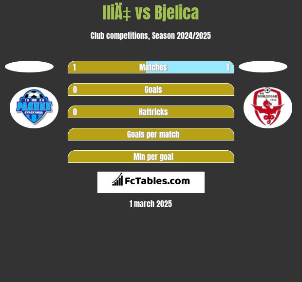 IliÄ‡ vs Bjelica h2h player stats