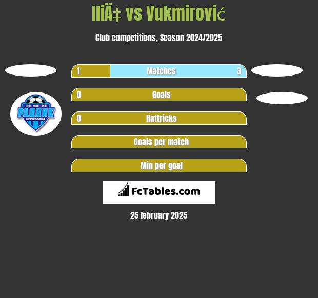 IliÄ‡ vs Vukmirović h2h player stats