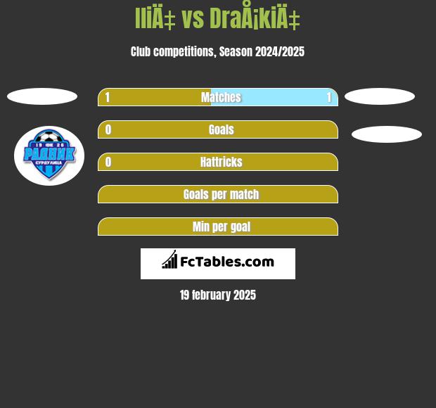 IliÄ‡ vs DraÅ¡kiÄ‡ h2h player stats