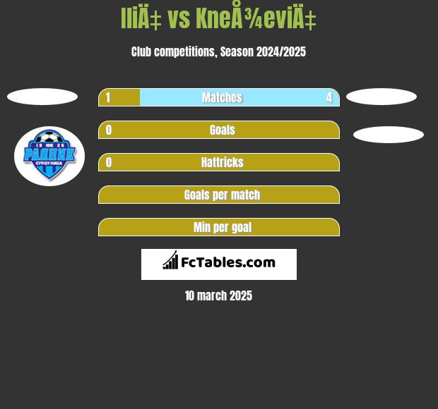 IliÄ‡ vs KneÅ¾eviÄ‡ h2h player stats