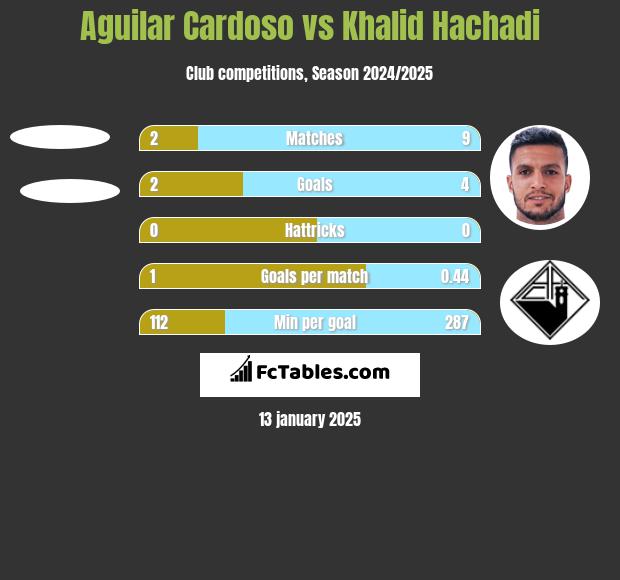 Aguilar Cardoso vs Khalid Hachadi h2h player stats