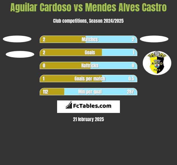 Aguilar Cardoso vs Mendes Alves Castro h2h player stats