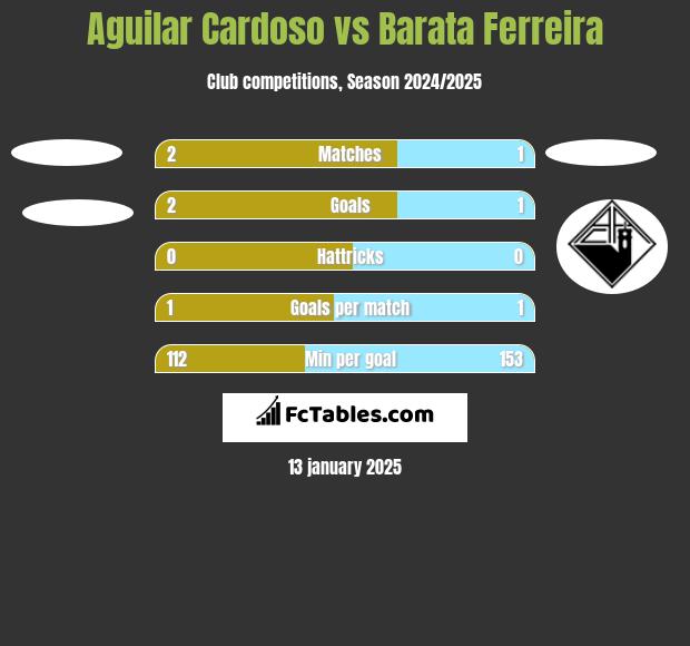 Aguilar Cardoso vs Barata Ferreira h2h player stats