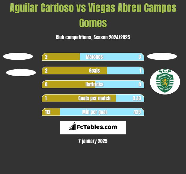 Aguilar Cardoso vs Viegas Abreu Campos Gomes h2h player stats