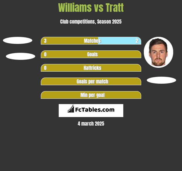 Williams vs Tratt h2h player stats